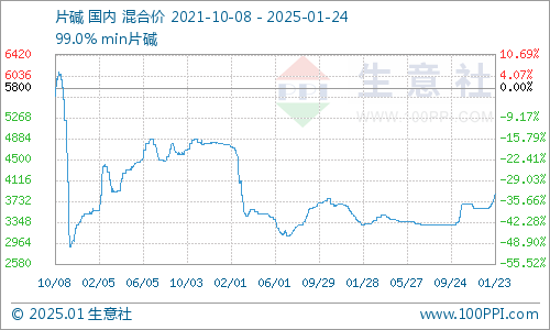 片碱价格行情最新报价与市场分析