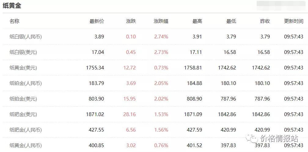 最新黄金走势分析预测