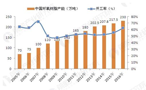 环氧树脂最新价格走势分析