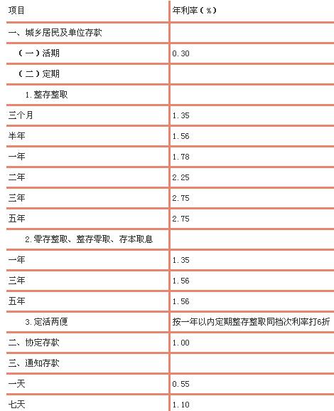 最新五年存款利率多少，市场趋势、影响因素及投资建议