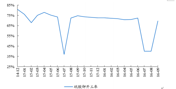 农用硫酸钾最新价格及市场趋势分析