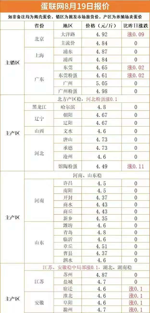 今日馆陶鸡蛋最新价格，市场分析与预测