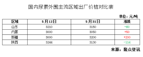 东平尿素最新出厂价格，市场趋势、影响因素及未来展望